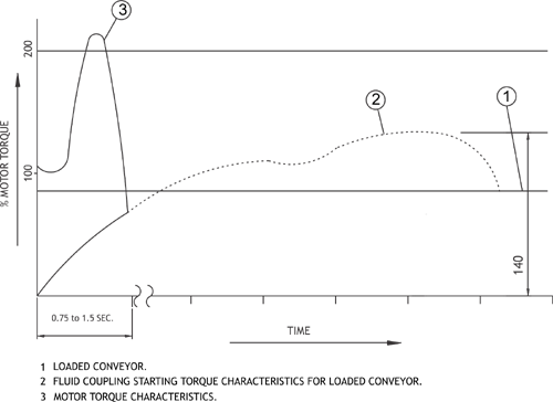 Starting Torque Characteristics Curve for Fluid Coupling Type SM-AR & HF-AR for Conveyor Belt Application