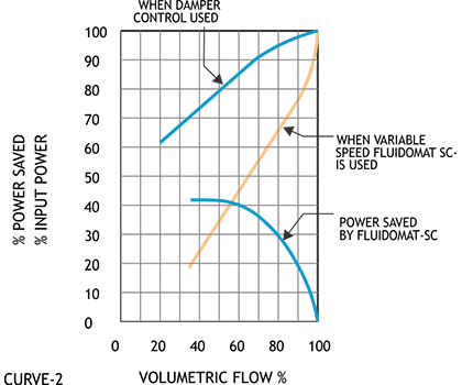 Power saved vs volumetric flow — damper control compared with Fluidomat SC variable-speed control