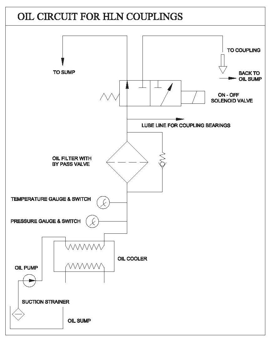Oil circuit for FNIC couplings